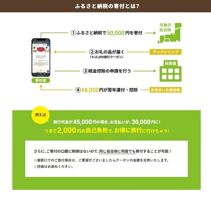 ふるさと納税の仕組み