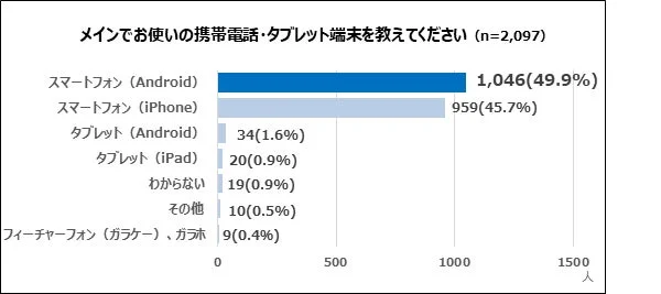 メインでお使いの携帯電話・タブレット端末を教えてください