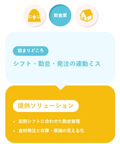 飲食業の詰まりどころとソリューション