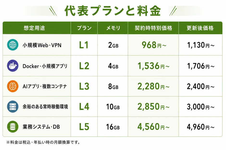 代表プランと料金