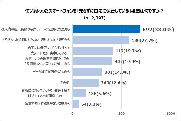使い終わったスマートフォンを「売らずに自宅に保管している」理由は何ですか？