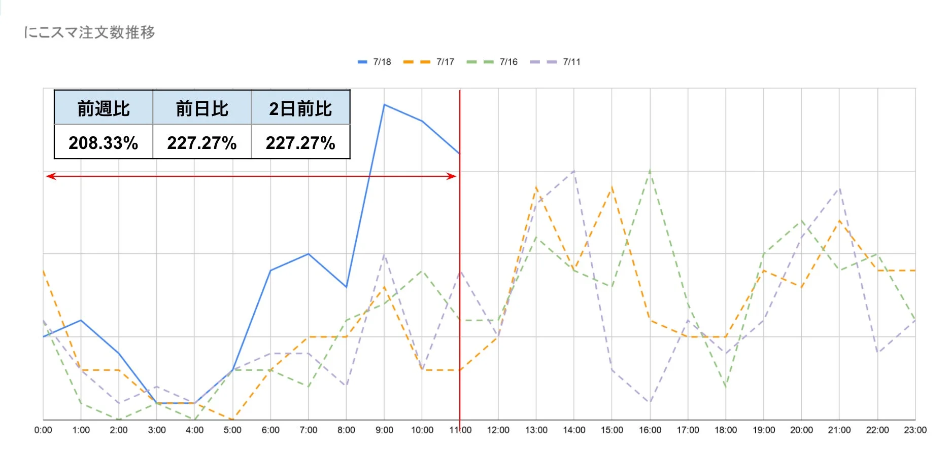 にこスマ注文数推移