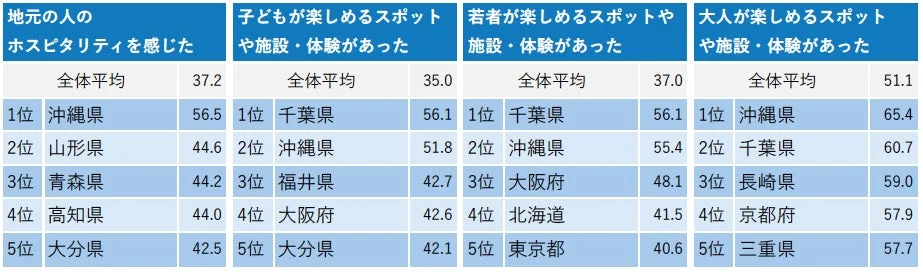 おもてなし、子ども・若者・大人が楽しめるスポットのランキング
