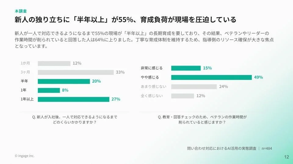 新人の独り立ちにかかる期間に関する調査結果