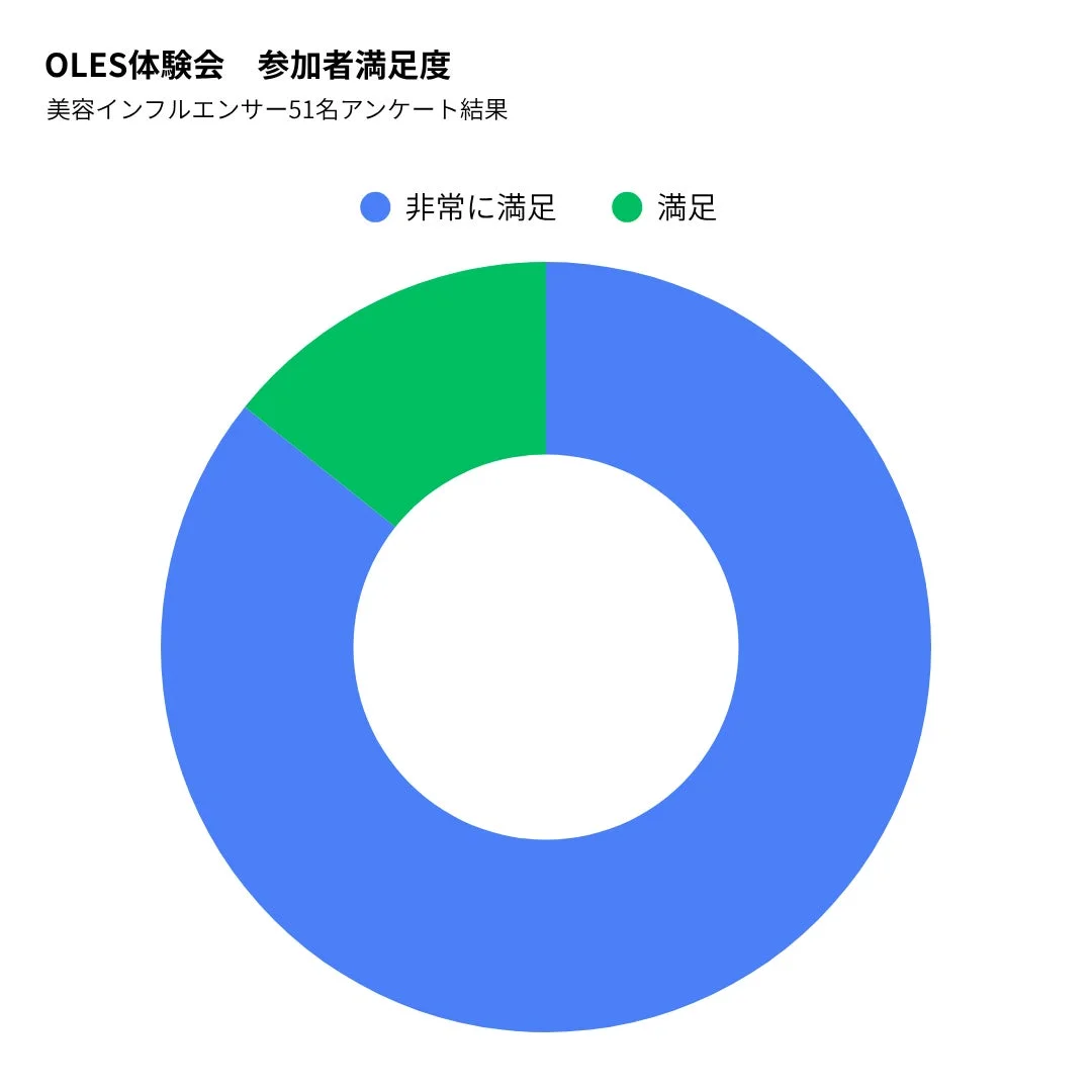 OLES体験会 参加者満足度