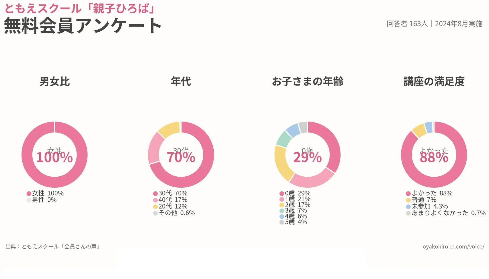 ともえスクール 親子ひろば 無料会員アンケート