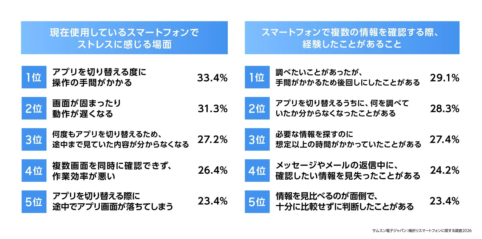 現在のスマートフォンでストレスに感じる場面