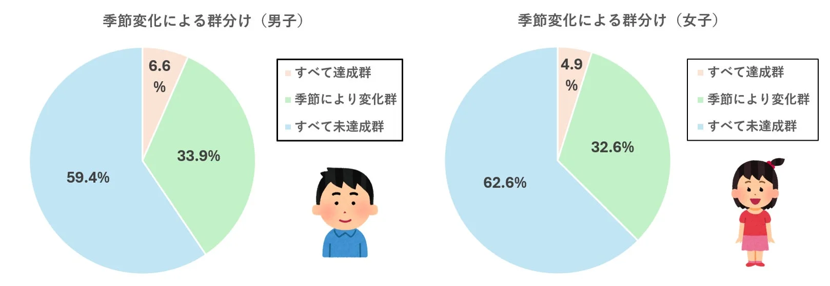 季節変化による身体活動ガイドライン達成状況群の割合（男女別）