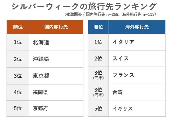 国内・海外旅行先ランキング