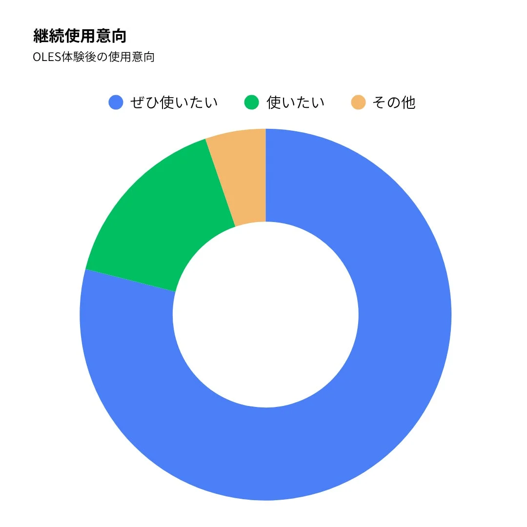 継続使用意向 OLES体験後の使用意向
