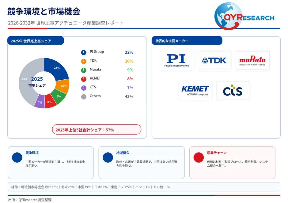 競争環境と市場機会