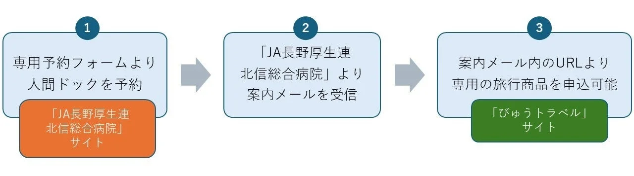 人間ドック予約から旅行商品申し込みまでの流れ