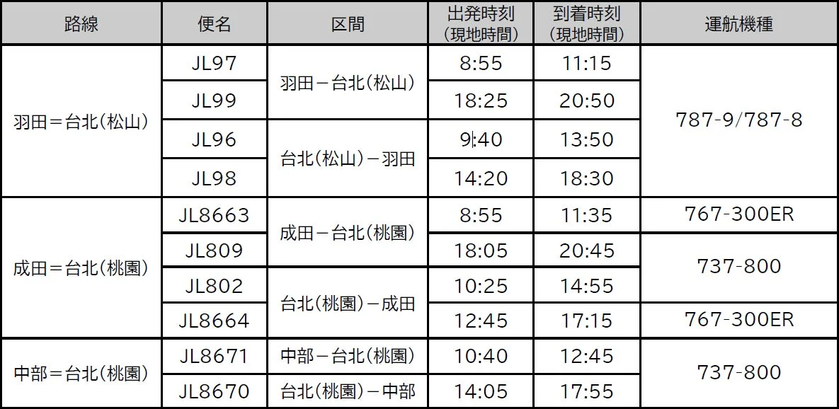 JALの台北路線全体図