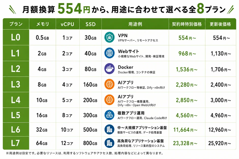 月額換算554円から、用途に合わせて選べる全8プラン