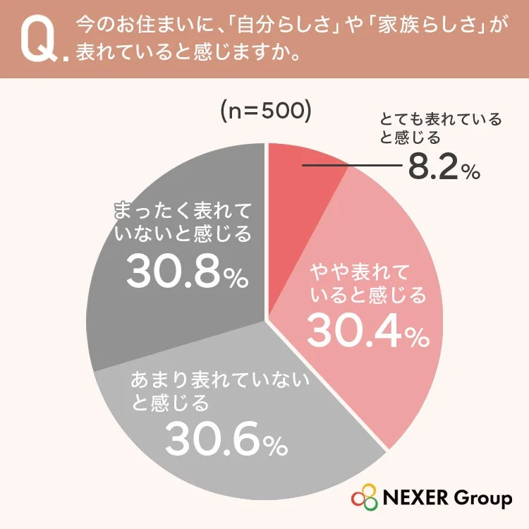 今の住まいに自分らしさや家族らしさが表れていると感じるか