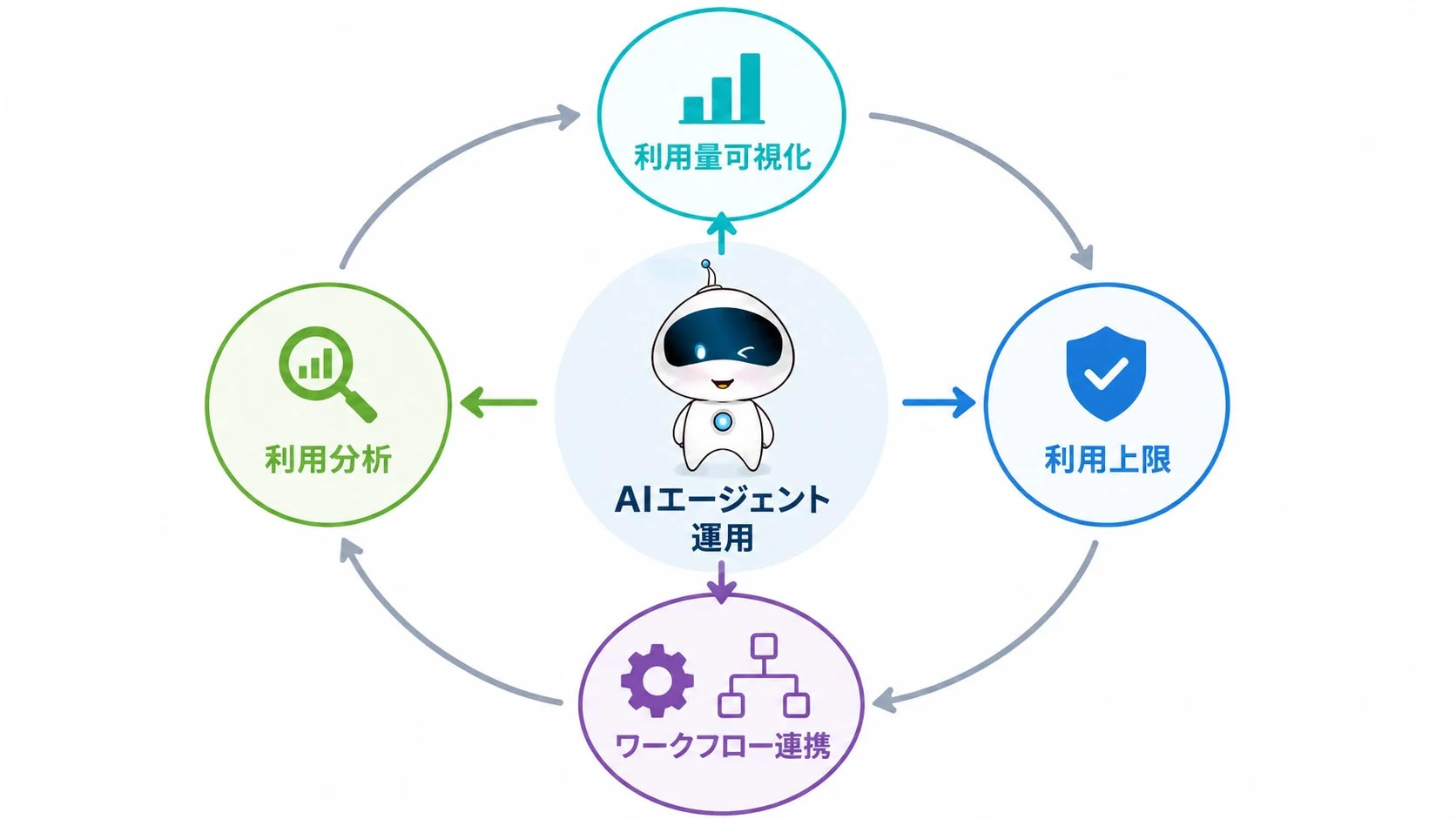 AIエージェント運用サイクル
