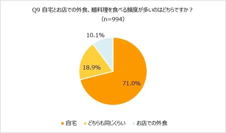麺料理を食べる場所(自宅か外食か)
