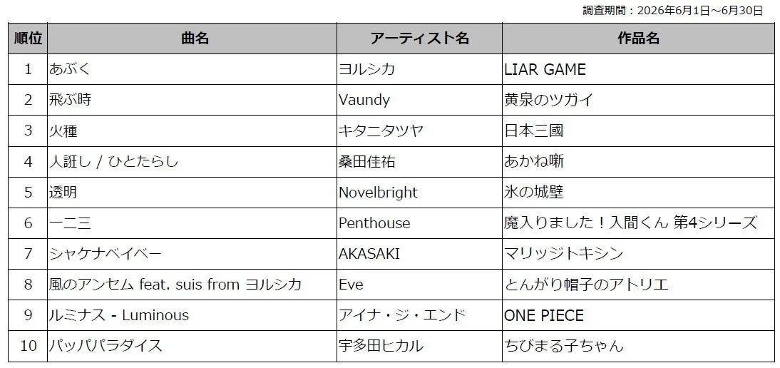 DAM 2026年春アニメ主題歌カラオケランキング TOP10