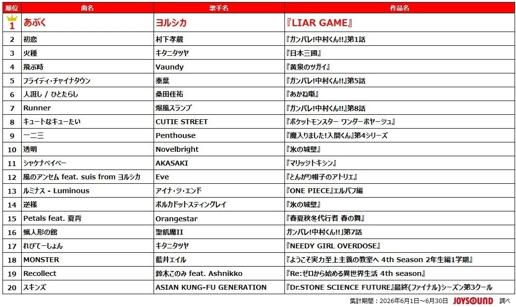 2026年 春アニメ主題歌 カラオケランキング