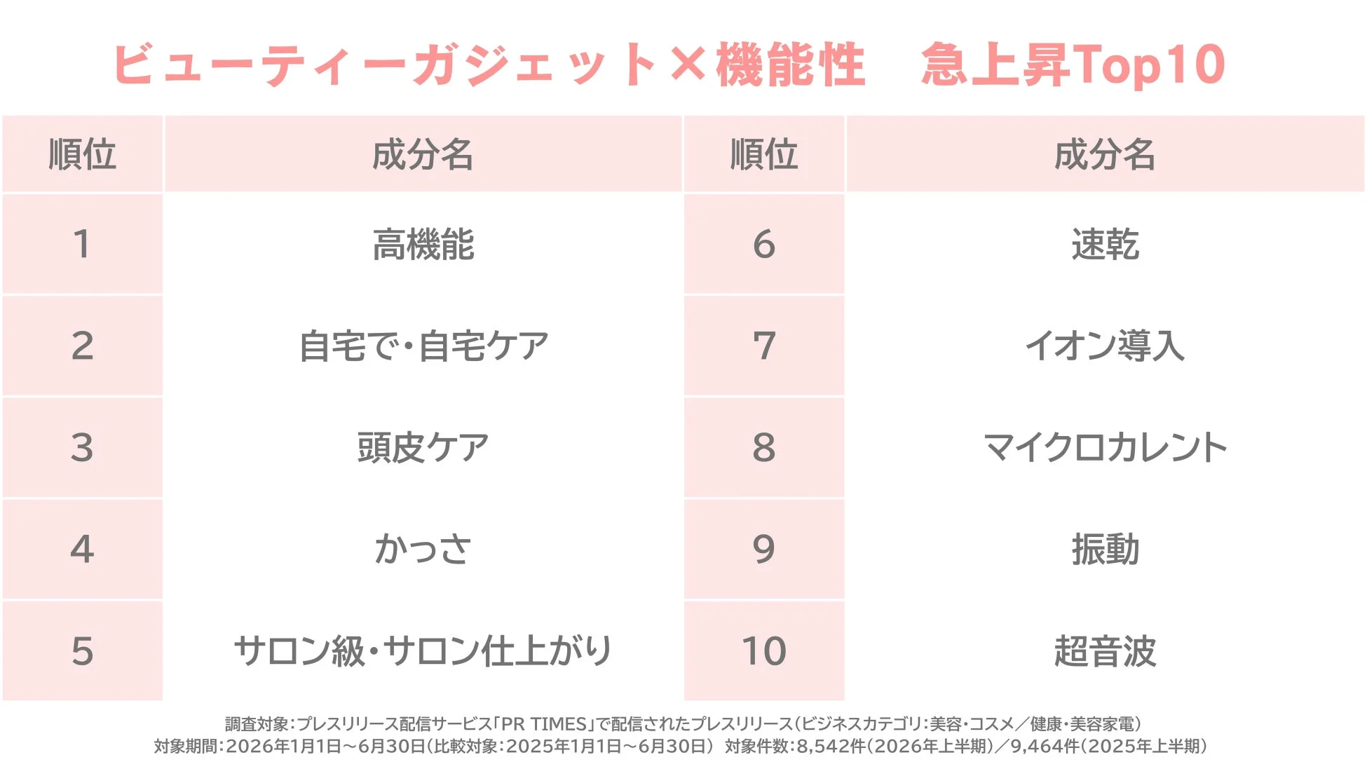 ビューティーガジェット×機能性 急上昇Top10