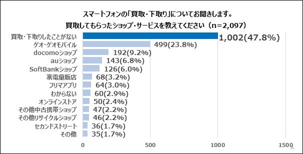 スマートフォンの「買取・下取り」についてお聞きします。買取してもらったショップ・サービスを教えてください