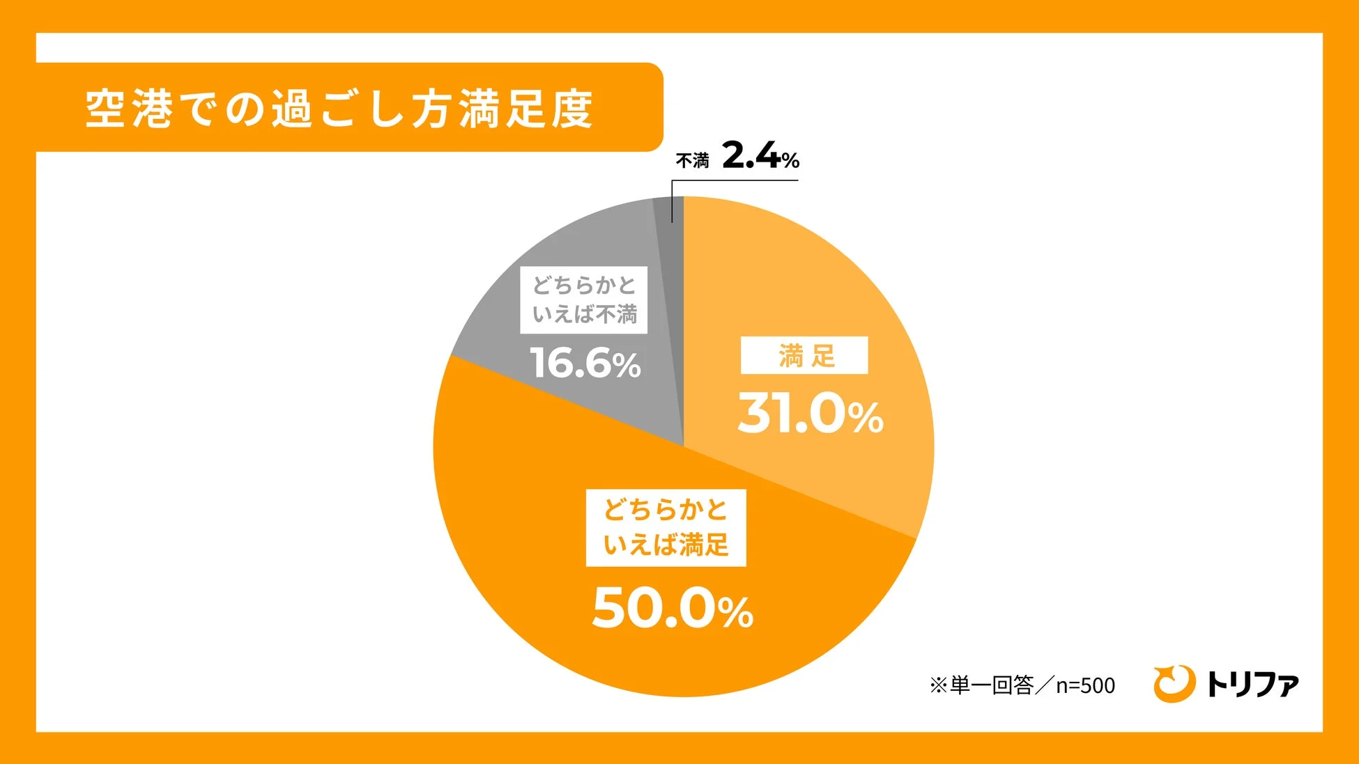 空港での過ごし方満足度