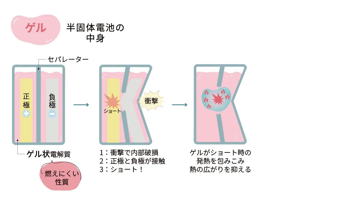 半固体電池の安全性