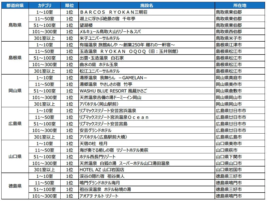 売れた宿大賞 都道府県部門1