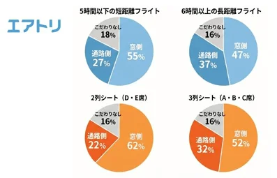 エアトリ 飛行機のフライト時間と新幹線のシート列数による座席選択の円グラフ