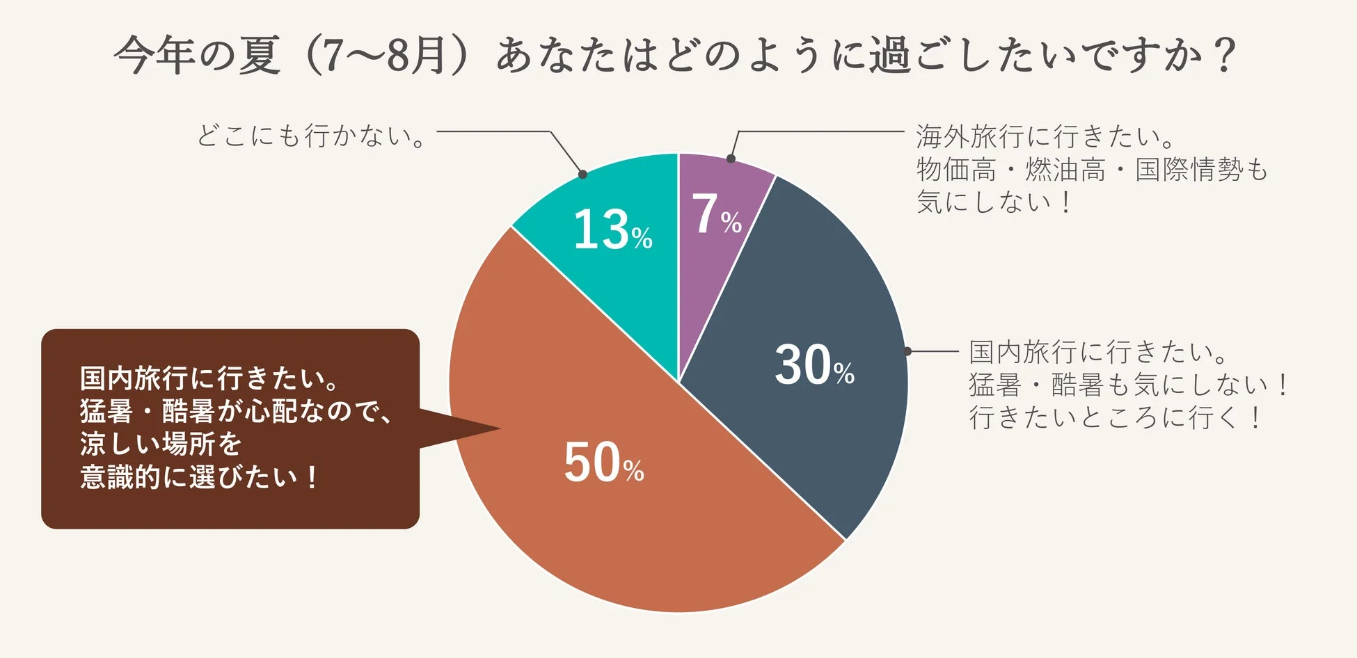 夏の過ごし方に関するアンケート結果