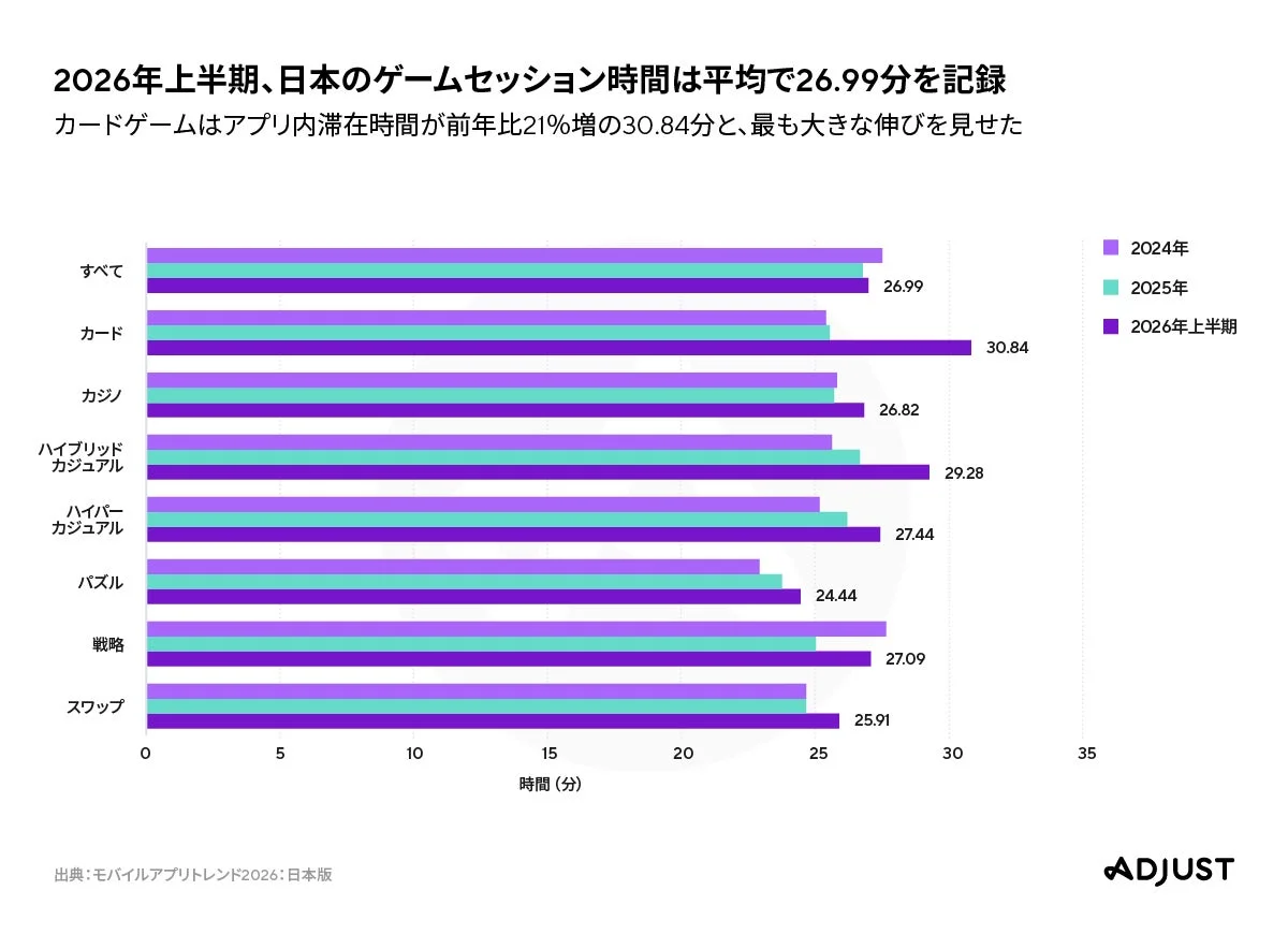2026年上半期、日本のゲームセッション時間は平均で26.99分を記録