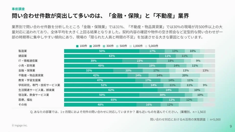 業界別問い合わせ件数に関する調査結果