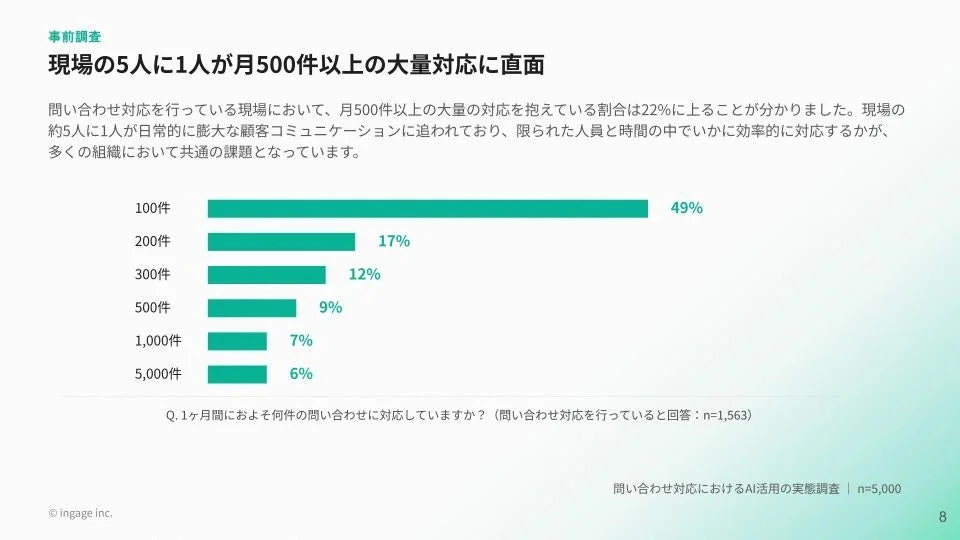 月間問い合わせ件数に関する調査結果