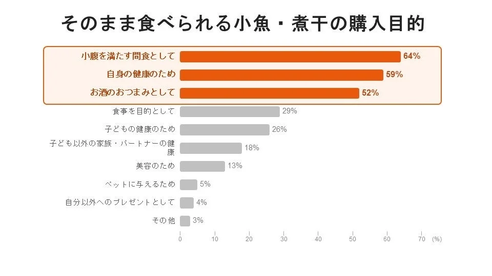 そのまま食べられる小魚・煮干の購入目的