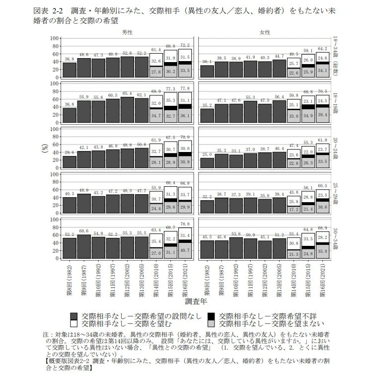 交際相手をもたない未婚者の割合と交際の希望