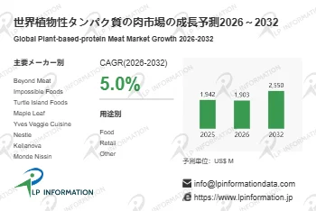 世界植物性タンパク質の肉市場の成長予測 2026～2032