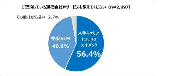 ご契約している通信会社やサービスを教えてください