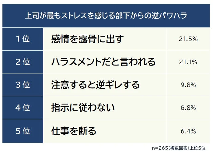 上司が最もストレスを感じる部下からの逆パワハラ