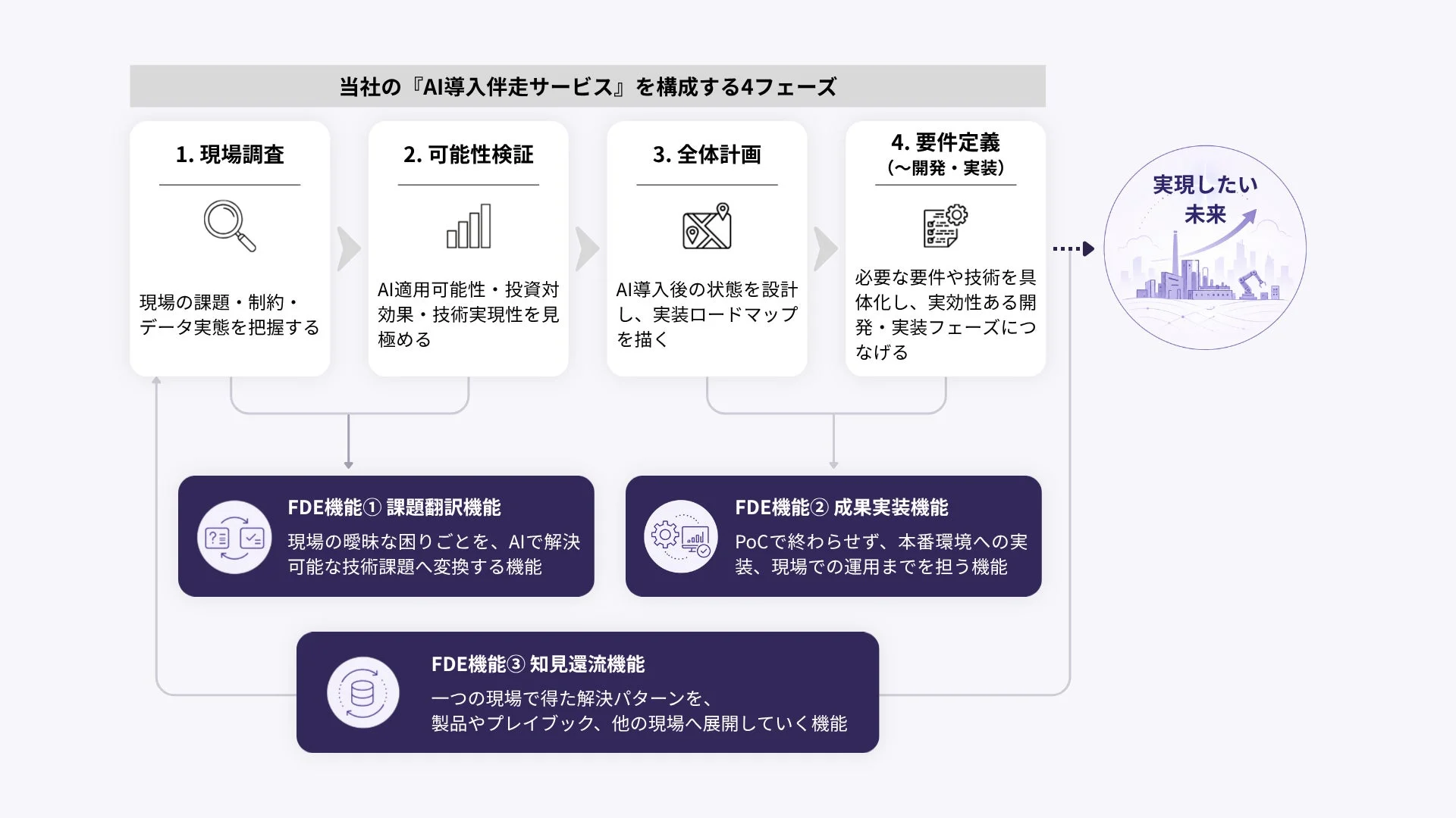 AI導入伴走サービスの4つのフェーズと3つのFDE機能を図解したものです。現場調査から要件定義までの一連の流れと、課題翻訳、成果実装、知見還流といったAI導入を成功させるための具体的な機能が示されています。