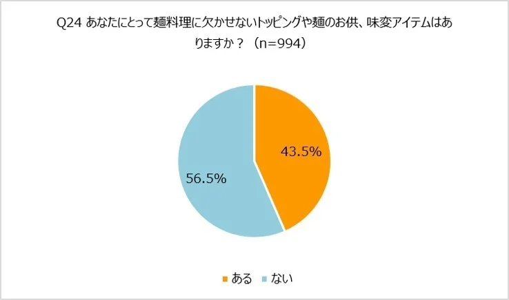 麺料理に欠かせないトッピングや味変アイテムの有無