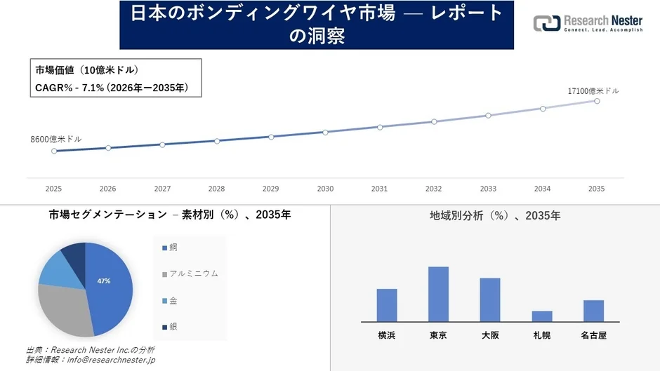 日本のボンディングワイヤ市場 - レポートの洞察