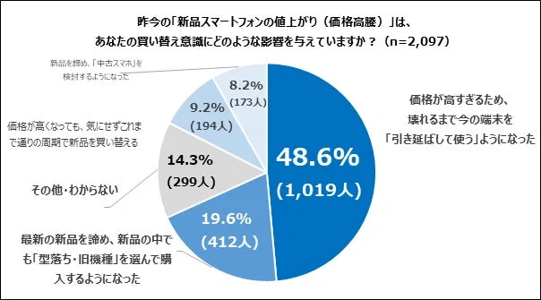 昨今の「新品スマートフォンの値上がり（価格高騰）」は、あなたの買い替え意識にどのような影響を与えていますか？