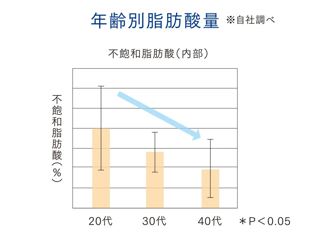 年齢別脂肪酸量のグラフ