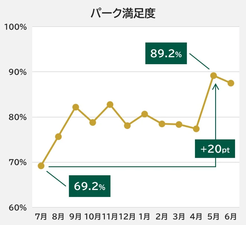 パーク満足度の推移