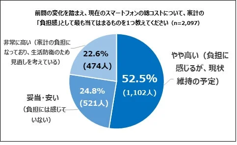 前回の変化を踏まえ、現在のスマートフォンの総コストについて、家計の「負担感」として最も当てはまるものを1つ教えてください