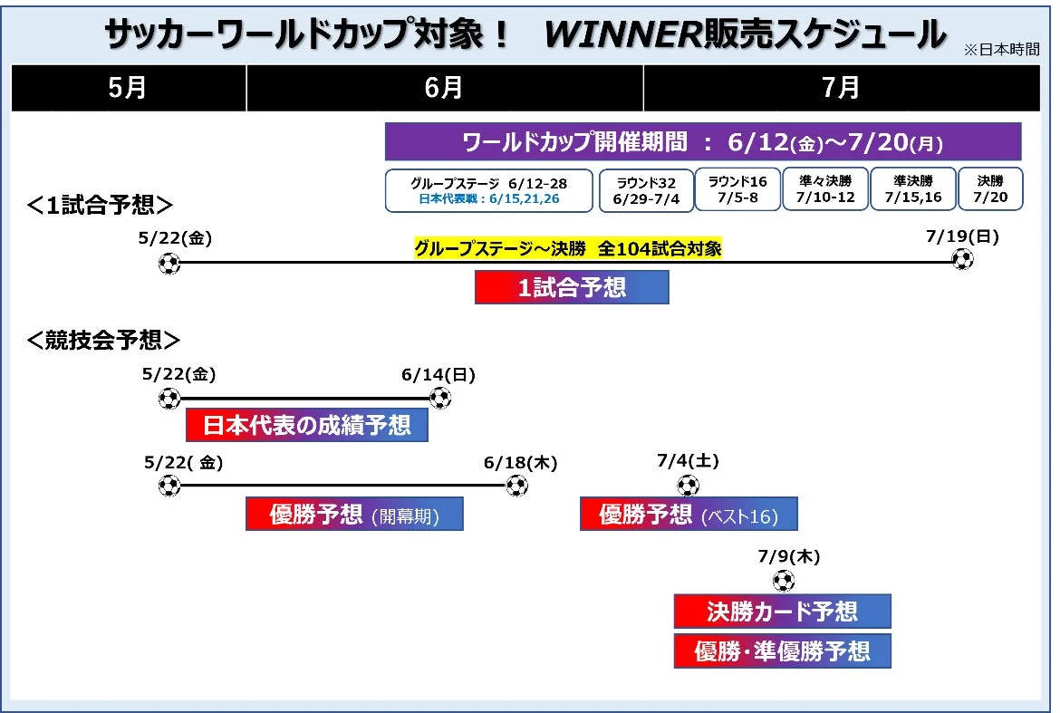 WINNER サッカーワールドカップ対象販売スケジュール