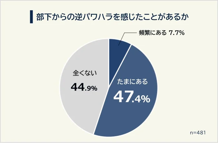 部下からの逆パワハラを感じたことがあるか