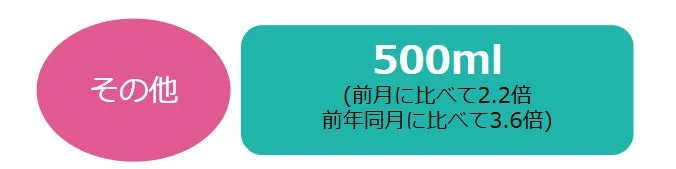 その他トレンド：500ml容量