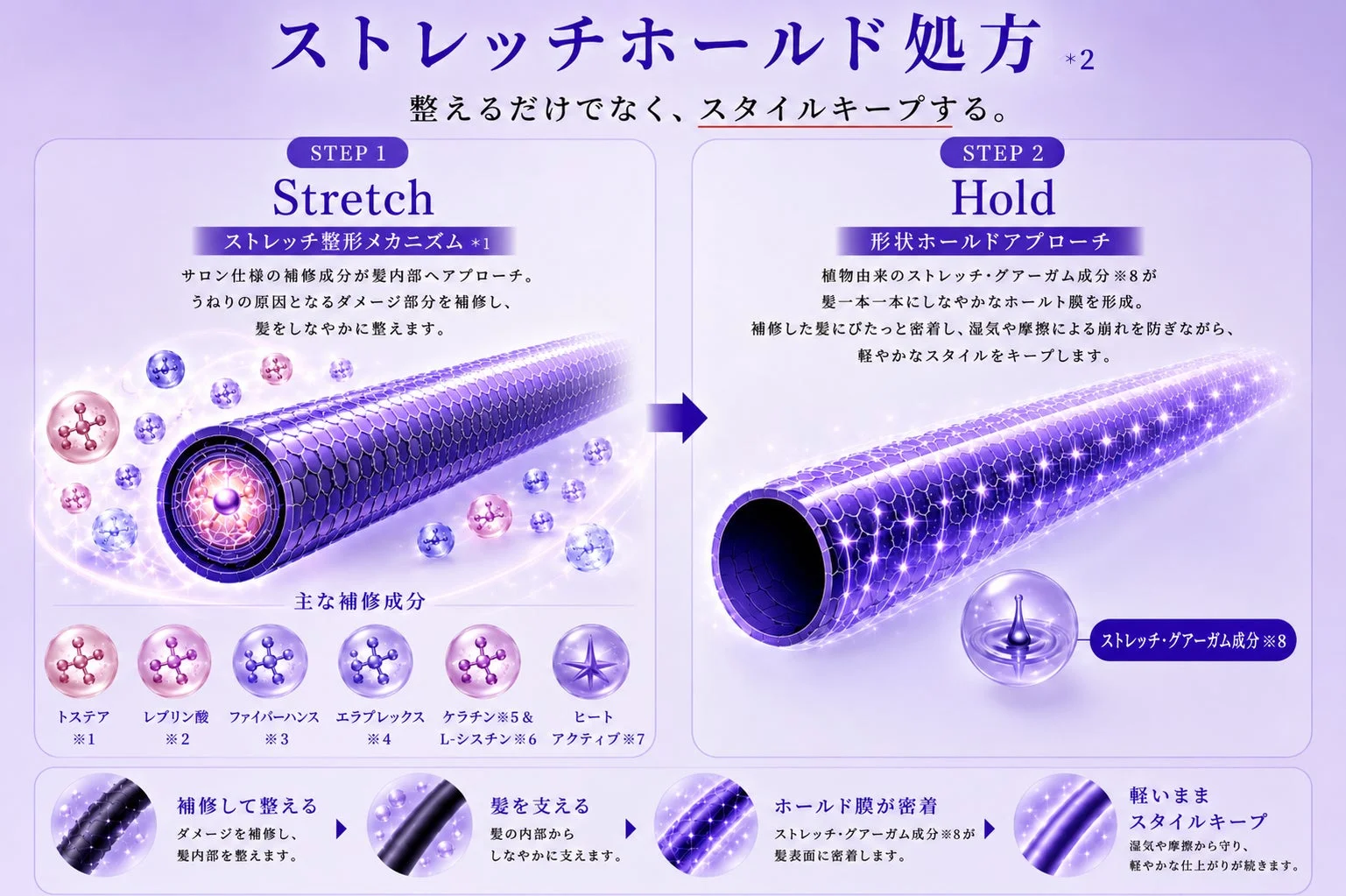 ストレッチホールド処方のヘアケアメカニズムを図解した画像