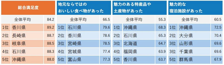 総合満足度、おいしい食べ物、特産品・土産物、宿泊施設のランキング